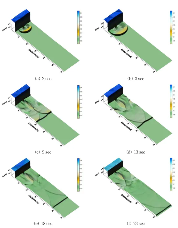 Fig. 4. 3D Representation of Free Surface
