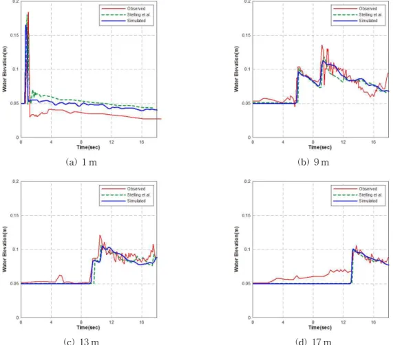 Fig. 5. Comparison of Computed Water Depth and Experimental Measurements at Each Gauge