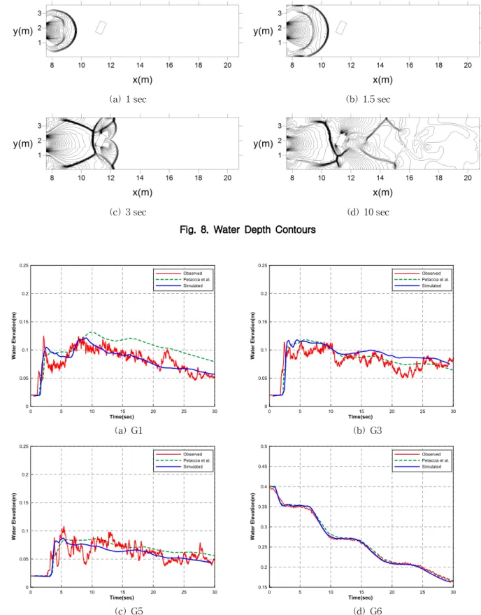 Fig. 9. Comparison of Computed Water Depth and Experimental Measurements at Each Gauge