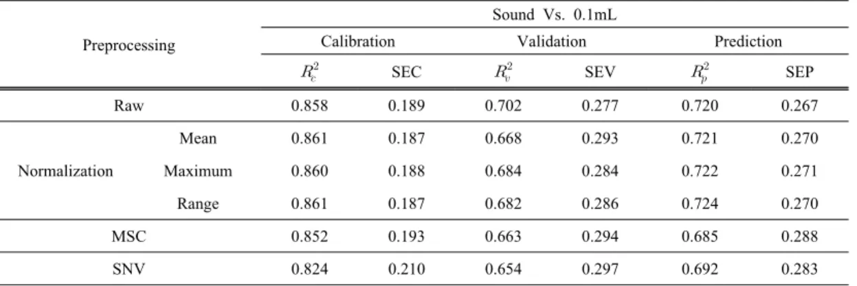 Table 2 PLS-DA results of sound and 0.07mL bloody eggs with several preprocessing