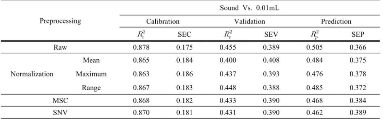 Table 4 PLS-DA results of sound and  0.01mL bloody eggs with several preprocessing