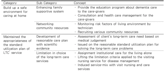 Table  4.  The  Solutions  of  Providing  Long-term  Care  Services  at  Home  for  the  Beneficiaries  with Mild Dementia 