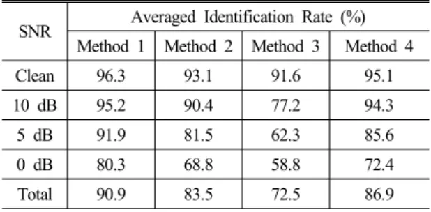 Table 1. Comparative performance for the four schemes.