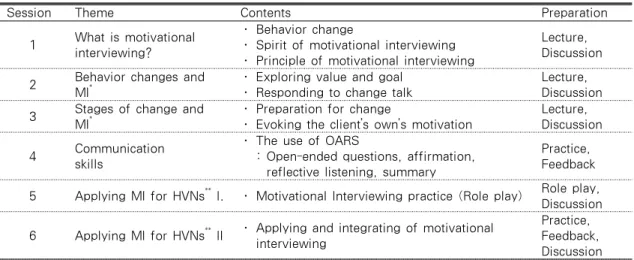Table 1. Structure of Motivational Interviewing training program