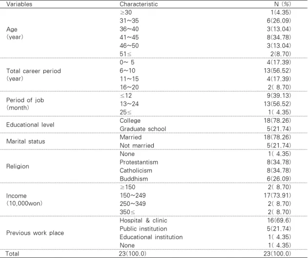 Table 2. General Characteristics  (N=23) Variables Characteristic N (%) Age (year) ≥30 1(4.35)31~356(26.09)36~403(13.04) 41~45 8(34.78) 46~50 3(13.04) 51≤ 2(8.70)