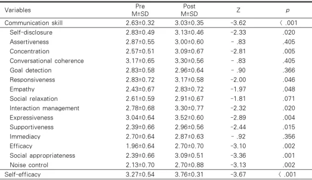 Table 3. Effect of the MI  Training Program on Communication Skill and Self-Efficacy Variables Pre   M±SD Post M±SD Z p Communication skill 2.63±0.32 3.03±0.35 -3.62  < .001   Self-disclosure 2.83±0.49 3.13±0.46 -2.33  .020   Assertiveness 2.87±0.55 3.0