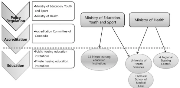 Figure 1. Management System of Nursing Education [ACC]), 그리고 실제 간호교육을 제공하는 국공립 및  사립 간호교육기관 등으로 구성되어 있다(Figure 1)
