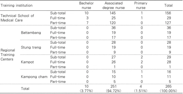 Table 2. Number and Education Level of Nursing Faculty in Public Nursing Institutions