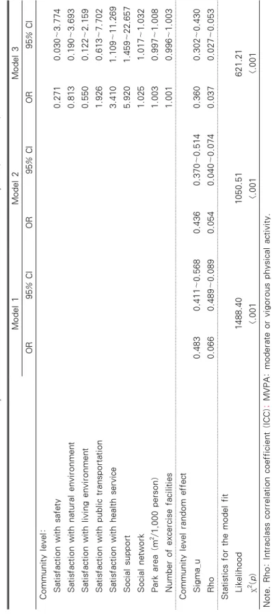 Table 4. Effects of Individual- and Community Level Factors on MVPA from Multilevel Analyses (Continued) Model 1Model 2Model 3 OR95% CIOR95% CIOR95% CI Community level:    Satisfaction with safety0.2710.030～3.774   Satisfaction with natural environment0.81