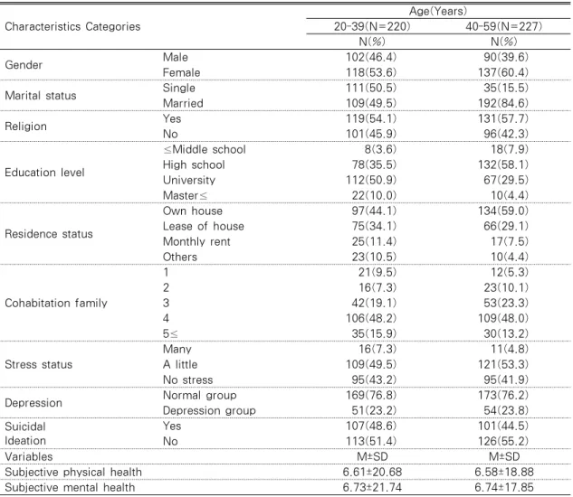 Table 1. General Characteristics of Subjects                      (N=447) Characteristics Categories Age(Years)20-39(N=220) 40-59(N=227) N(%) N(%) Gender Male 102(46.4) 90(39.6) Female 118(53.6) 137(60.4)