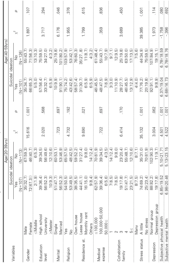 Table 2. Suicidal Ideation according to the Characteristics of Subjects    (N=447) Variables