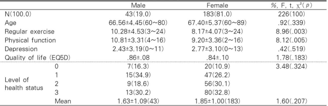 Table 1. General Characteristics of Participants and Descriptive Statistics of Variables Male Female %, F, t,  χ ²(ｐ) N(100.0) 43(19.0) 183(81.0) 226(100) Age 66.56±4.45(60~80) 67.40±5.37(60~89) .92(.339) Regular exercise 10.28±4.53(3~24) 8.17±4.07(3~24) 8