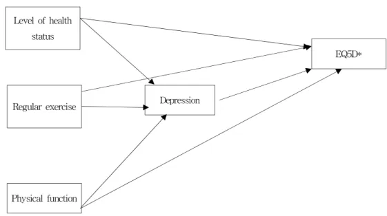 Figure 1. Hypothetical Path Model