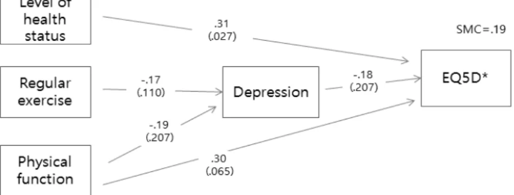Figure 2. Path model in male 