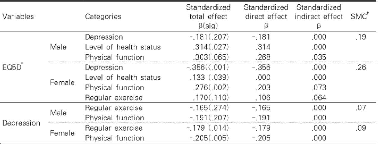 Table 3. Standardized Parameter Estimates in the Model  Variables  Categories Standardized total effect  β (sig) Standardized direct effect β Standardized  indirect effect β SMC † EQ5D * Male Depression -.181(.207) -.181 .000 .19