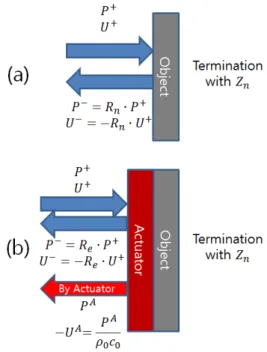 Fig. 1. Incident and reflected waves (a) at the passive  interface  (b)  at  the  active  interface.