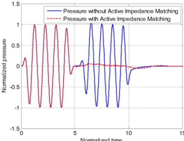 Fig. 2. Pressure-time waveforms computed near the  source in the 1D  model  (―: without active impedance matching,  -  -:  with  active  impedance  matching).