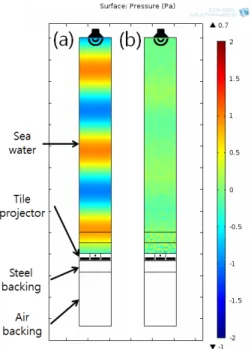 Fig. 5.  Acoustic pressure distribution in the 2D model  with  a  multitude  of  tile  projectors  (a)  without  active  impedance matching (b) with active impedance matching.