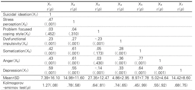 Table 1.  Descriptive Statistics, Pearson Coefficient Correlations for Measure Variables               (N=645) X₁ X₂ X₃ X₄ X ₅ X ₆ X ₇ r(p) r(p) r(p) r(p) r(p) r(p) r(p) Suicidal ideation(X 1 ) 1 Stress  perception(X 2 ) .47 (<.001) 1 Problem focused  c