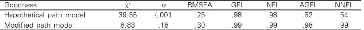 Table 2. Goodness for Fit Tests