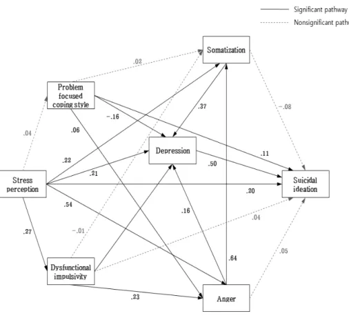 Figure 1. Hypothetical Model with Parameter Estimates 판별하기  위하여  가설적  모형과  수정모형의  모형  적합 도  차이검정을  실시하였다