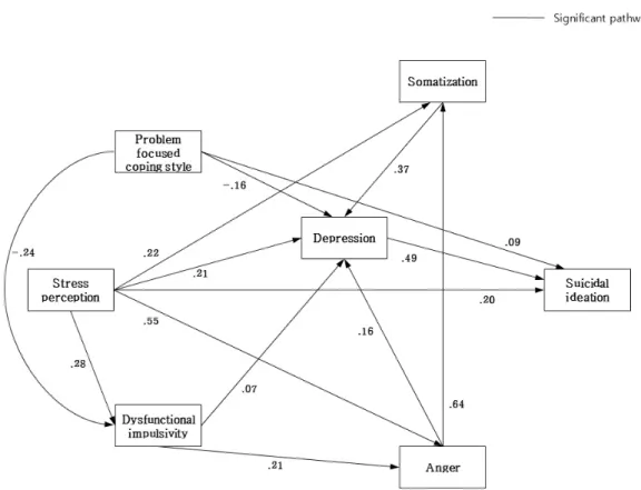 Figure 2. Modified Model with Parameter Estimates 21.12),  스트레스  지각(γ=.22,  t=7.27)이었다