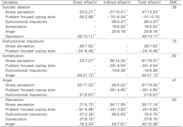 Table  3. Parameter Estimates  for Modified Structural Model  and  Standardized Direct, Indirect, 