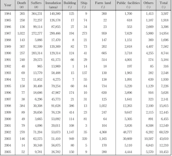 Table 1. Flood Damages in Korea (1984～2005)