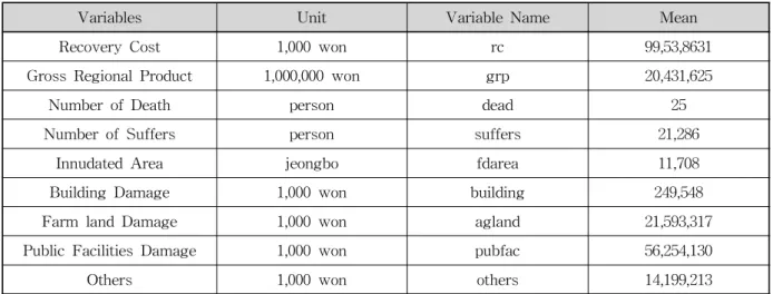 Table 2. Flood Damage Percentages for Each Sectors (1984～2005)