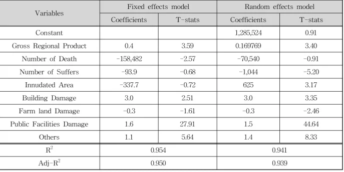 Table 4. Results of Fixed and Random Effects Model