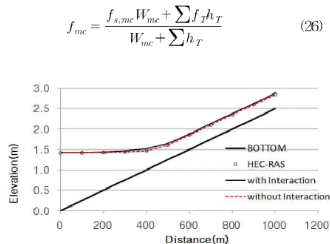 Fig. 4. Comparison of Computed Backwater Profiles Fig. 5. Relative Water Depth (H HEC-RAS / H MODEL )같이 제시하였다