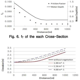 Fig. 8. Water Surface Profiles by Vegetation Density Fig. 9. Water Surface Profiles by Vegetation Arrangement