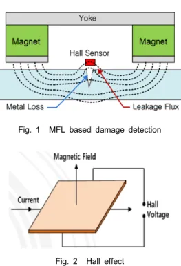 Fig. 1 MFL based damage detection 