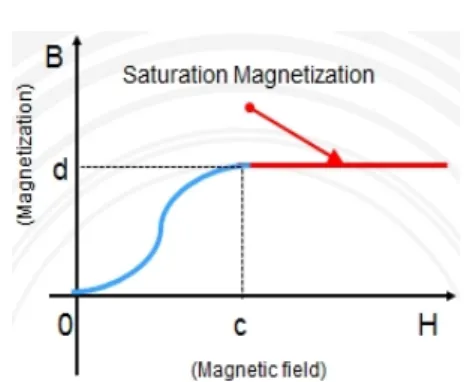 Fig. 5 MFL sensor head for field testFig. 3 Intial magnetization curve