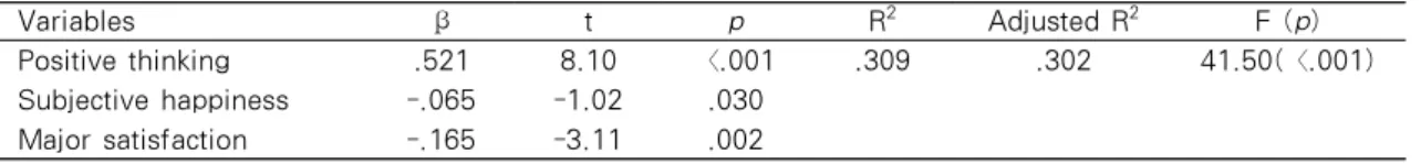 Table 5. Predictors of School Adaptation       (N=282)