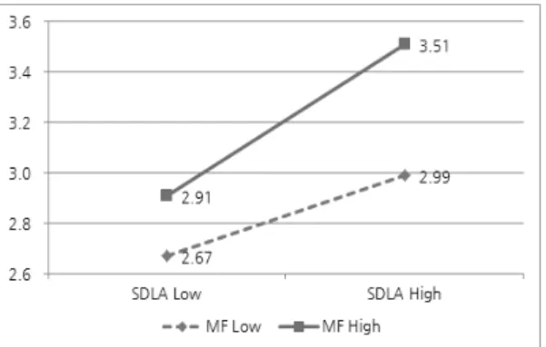 Table  7.  Means  Differences  of  Career  Commitmnt  by  High  and  Low  Groups  of  Mentoring  Function and Self-directed Learning Ability Levels