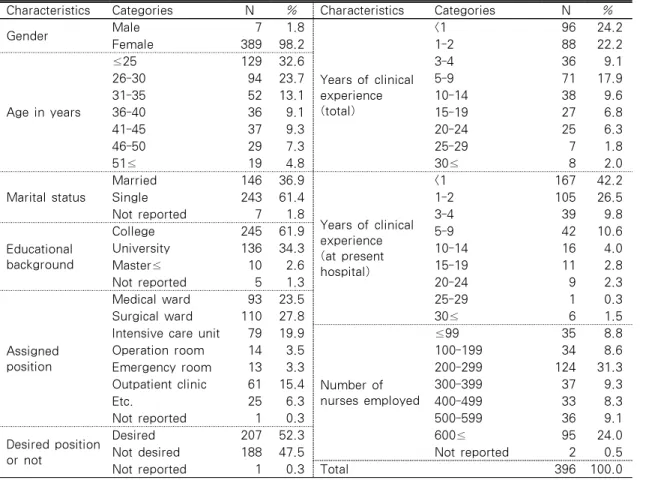 Table 1. General Characteristics of Respondents