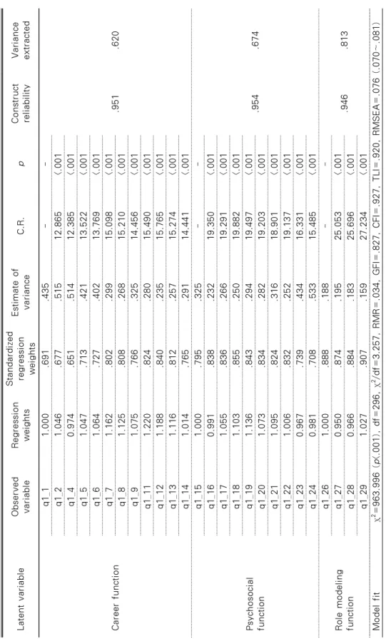 Table 2. Confirmatory Factor Analysis Results for Mentoring Function Latent variableObserved variableRegressionweightsStandardizedregression weights