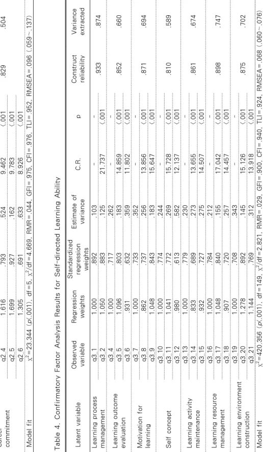 Table 3. Confirmatory Factor Analysis Results for Career Commitment Latent variableObserved variableRegressionweightsStandardizedregression weights