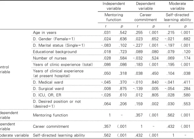 Table 5. Correlations Independent  variable Dependent variable Moderate variable Mentoring  function Career  commitment Self-directed  learning ability r p r p r p Control  variable Age in years .031 .542 .255 <.001 .215 <.001D