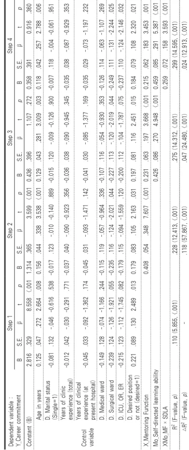 Table 6. Moderating Effects of Self-directed Learning Ability on the Relationship between Mentoring Function and Career Commitment Dependent variable :  Y_Career commitmentStep 1Step 2Step 3Step 4 BS.E.βtpBS.E.βtpBS.E.βtpBS.E.βtp Constant (B)2.816.329　8.55