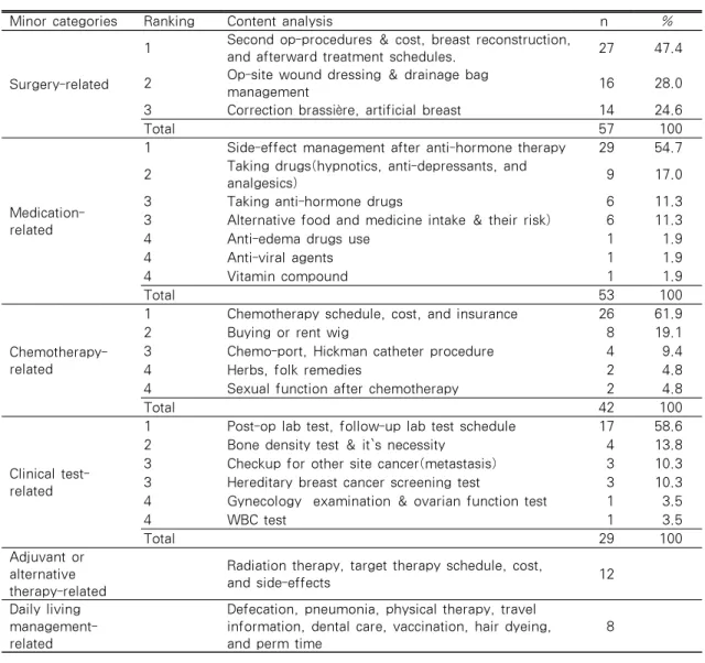 Table 4. Content Analysis for Information Needs          (N=201)