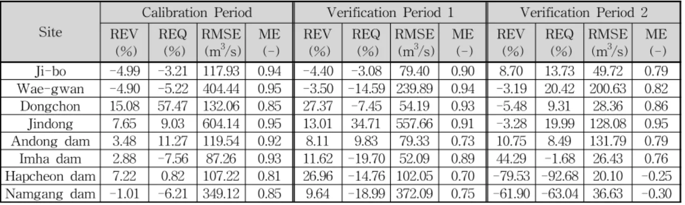 Table 4. Statistical Analysis for Simulated Discharges at the 8 Gauged Sites