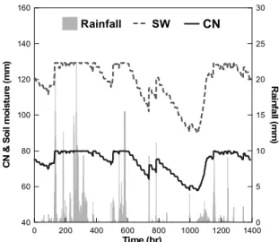 Fig. 8. The Ratio of Each Hydrologic Component (Q sur , Q lat , Q gw , Q tot and AET) to Precipitation for