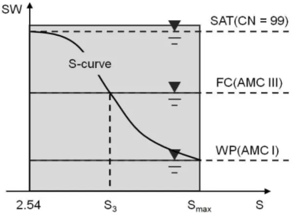 Fig. 1. Relationship between Soil Water Content (SW) and Retention Parameter (S)