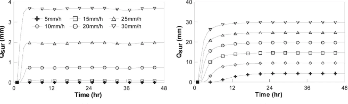 Fig. 2. Comparison of Surfaceflows before (a) and after (b) the Model Improvement for Given Rainfalls