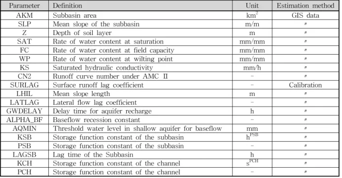Table 1. Description of the Model Parameters