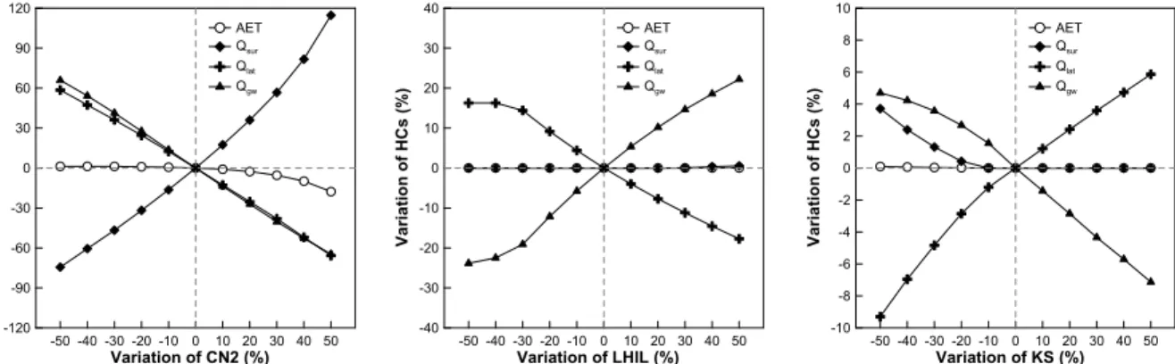Fig. 3. Sensitivity of CN2, LHIL and KS on the Loadings of Hydrologic Components (HCs)