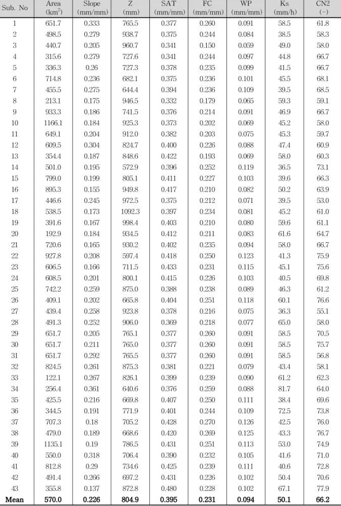 Table 2. Estimation of the Characteristics on Each Sub-basin