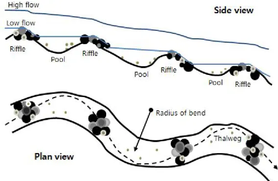 Fig. 1. A Schematic Sketch of Pool-Riffle Sequence 핵심용어 : 웅덩이-여울 연속구조, 하상토 입도분포, 유사이동, 전단응력, Shields 수, 갑천 .....................................................................................................................................................